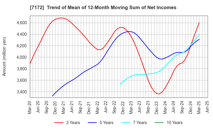 7172 Japan Investment Adviser Co.,Ltd.: Trend of Mean of 12-Month Moving Sum of Net Incomes