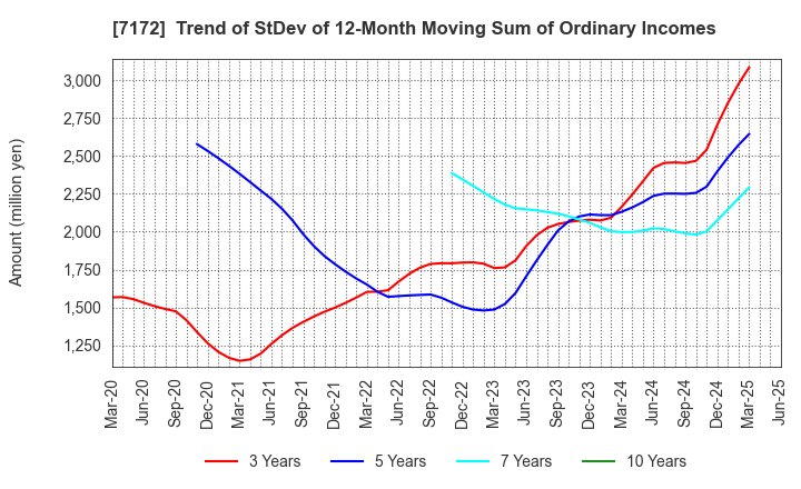 7172 Japan Investment Adviser Co.,Ltd.: Trend of StDev of 12-Month Moving Sum of Ordinary Incomes