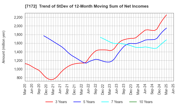 7172 Japan Investment Adviser Co.,Ltd.: Trend of StDev of 12-Month Moving Sum of Net Incomes
