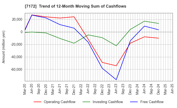 7172 Japan Investment Adviser Co.,Ltd.: Trend of 12-Month Moving Sum of Cashflows