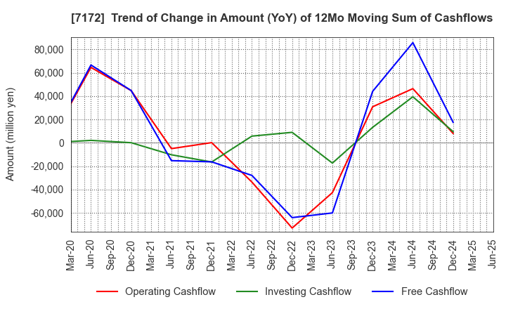 7172 Japan Investment Adviser Co.,Ltd.: Trend of Change in Amount (YoY) of 12Mo Moving Sum of Cashflows