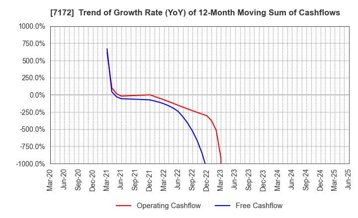 7172 Japan Investment Adviser Co.,Ltd.: Trend of Growth Rate (YoY) of 12-Month Moving Sum of Cashflows
