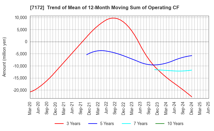 7172 Japan Investment Adviser Co.,Ltd.: Trend of Mean of 12-Month Moving Sum of Operating CF
