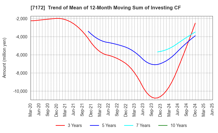 7172 Japan Investment Adviser Co.,Ltd.: Trend of Mean of 12-Month Moving Sum of Investing CF