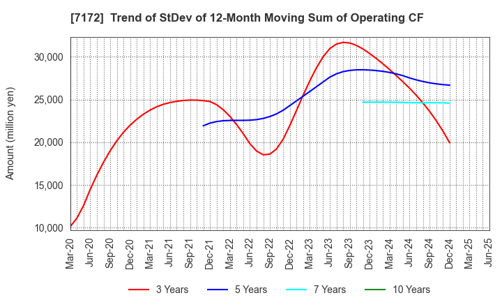 7172 Japan Investment Adviser Co.,Ltd.: Trend of StDev of 12-Month Moving Sum of Operating CF