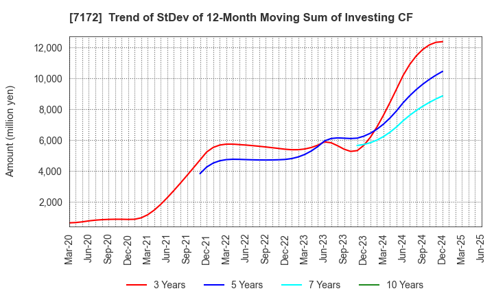7172 Japan Investment Adviser Co.,Ltd.: Trend of StDev of 12-Month Moving Sum of Investing CF