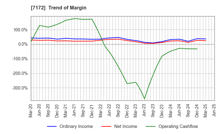 7172 Japan Investment Adviser Co.,Ltd.: Trend of Margin