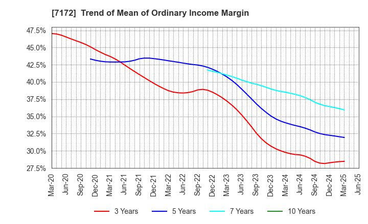 7172 Japan Investment Adviser Co.,Ltd.: Trend of Mean of Ordinary Income Margin