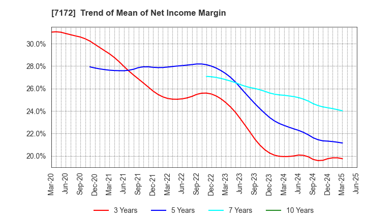 7172 Japan Investment Adviser Co.,Ltd.: Trend of Mean of Net Income Margin