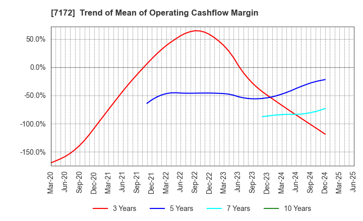 7172 Japan Investment Adviser Co.,Ltd.: Trend of Mean of Operating Cashflow Margin