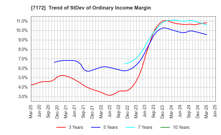 7172 Japan Investment Adviser Co.,Ltd.: Trend of StDev of Ordinary Income Margin