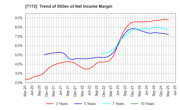 7172 Japan Investment Adviser Co.,Ltd.: Trend of StDev of Net Income Margin