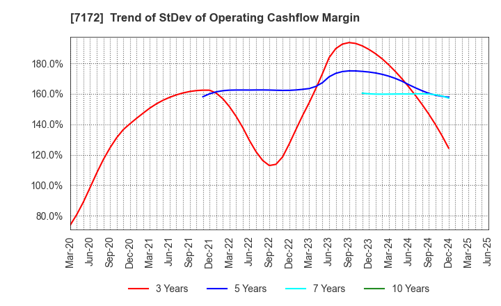 7172 Japan Investment Adviser Co.,Ltd.: Trend of StDev of Operating Cashflow Margin