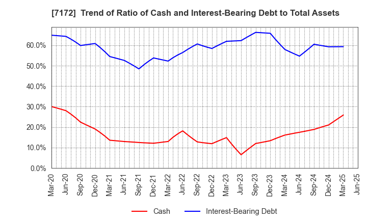 7172 Japan Investment Adviser Co.,Ltd.: Trend of Ratio of Cash and Interest-Bearing Debt to Total Assets
