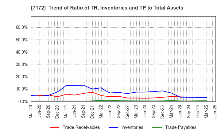 7172 Japan Investment Adviser Co.,Ltd.: Trend of Ratio of TR, Inventories and TP to Total Assets