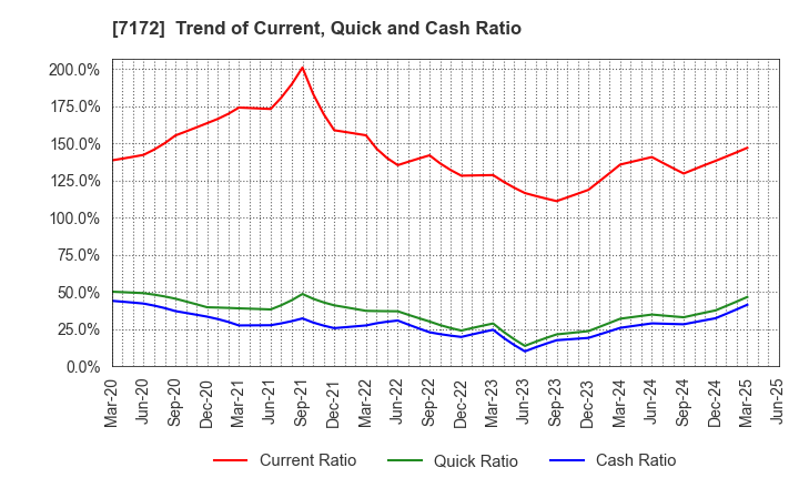 7172 Japan Investment Adviser Co.,Ltd.: Trend of Current, Quick and Cash Ratio