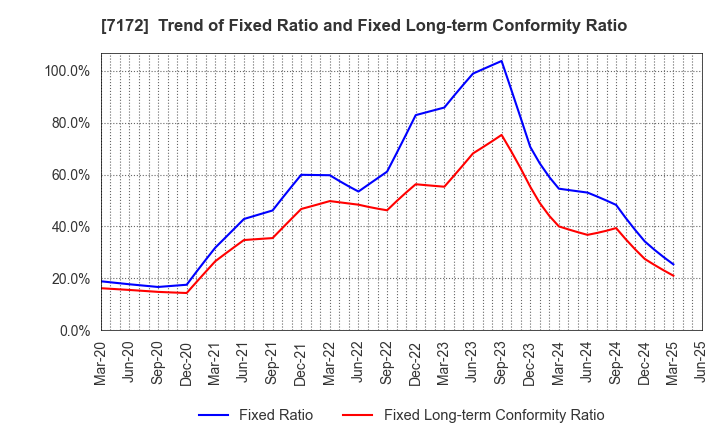 7172 Japan Investment Adviser Co.,Ltd.: Trend of Fixed Ratio and Fixed Long-term Conformity Ratio