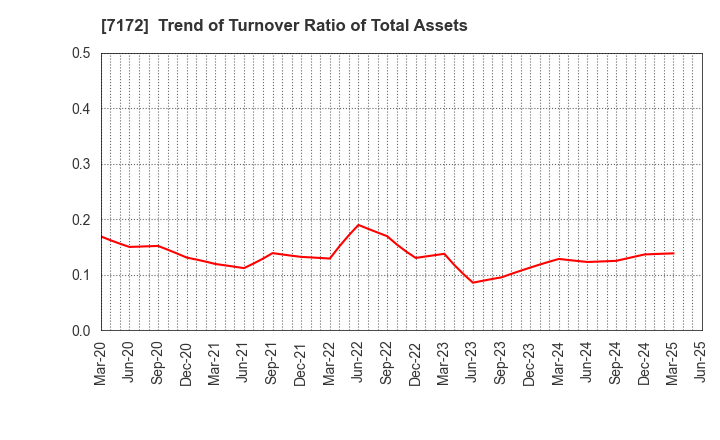 7172 Japan Investment Adviser Co.,Ltd.: Trend of Turnover Ratio of Total Assets