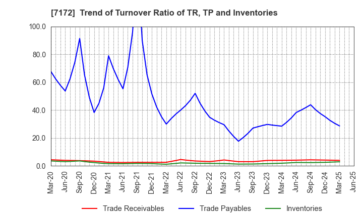 7172 Japan Investment Adviser Co.,Ltd.: Trend of Turnover Ratio of TR, TP and Inventories