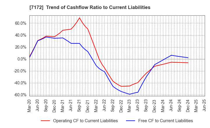 7172 Japan Investment Adviser Co.,Ltd.: Trend of Cashflow Ratio to Current Liabilities