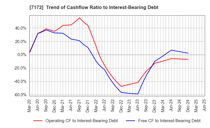 7172 Japan Investment Adviser Co.,Ltd.: Trend of Cashflow Ratio to Interest-Bearing Debt