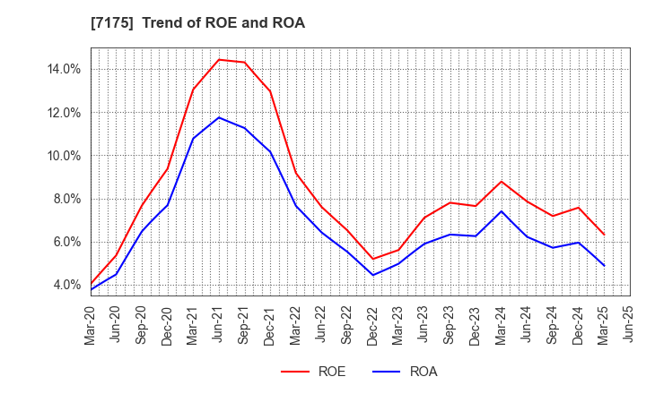 7175 The Imamura Securities Co.,Ltd.: Trend of ROE and ROA