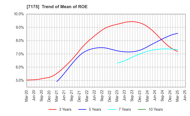 7175 The Imamura Securities Co.,Ltd.: Trend of Mean of ROE