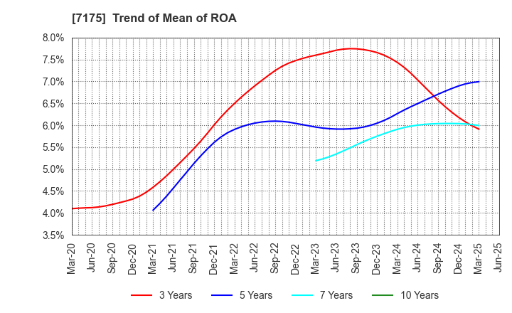 7175 The Imamura Securities Co.,Ltd.: Trend of Mean of ROA