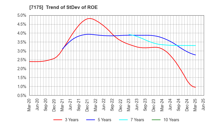 7175 The Imamura Securities Co.,Ltd.: Trend of StDev of ROE