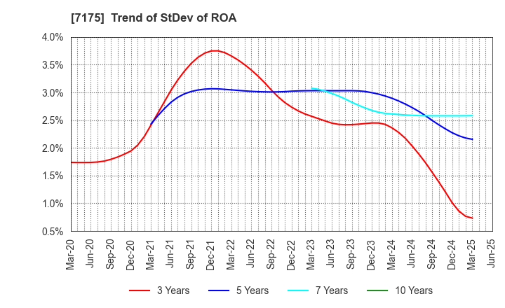 7175 The Imamura Securities Co.,Ltd.: Trend of StDev of ROA