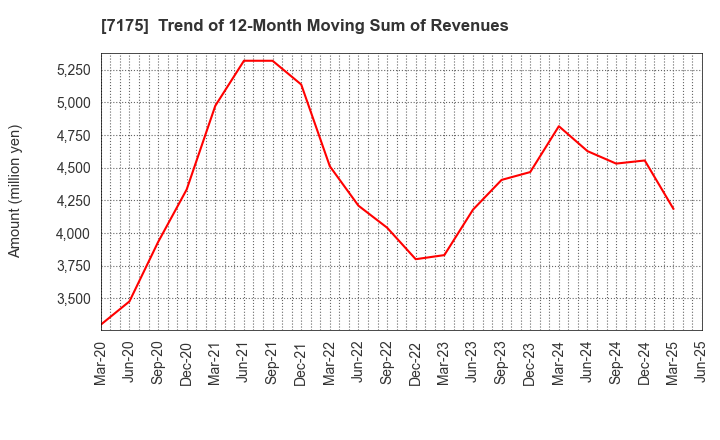 7175 The Imamura Securities Co.,Ltd.: Trend of 12-Month Moving Sum of Revenues