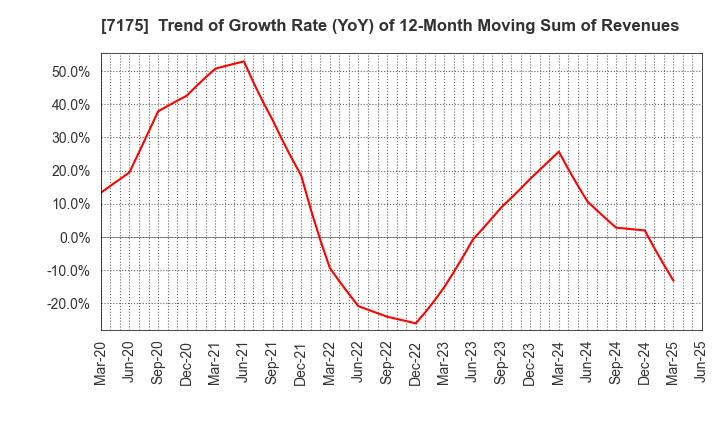 7175 The Imamura Securities Co.,Ltd.: Trend of Growth Rate (YoY) of 12-Month Moving Sum of Revenues