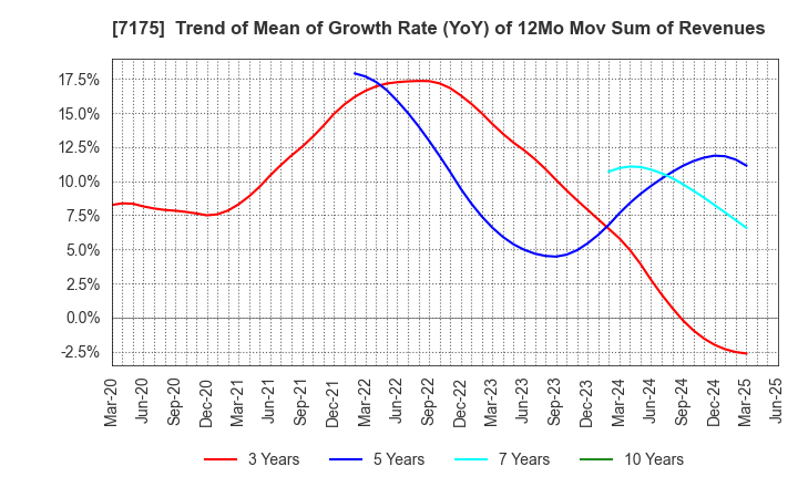 7175 The Imamura Securities Co.,Ltd.: Trend of Mean of Growth Rate (YoY) of 12Mo Mov Sum of Revenues
