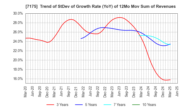 7175 The Imamura Securities Co.,Ltd.: Trend of StDev of Growth Rate (YoY) of 12Mo Mov Sum of Revenues