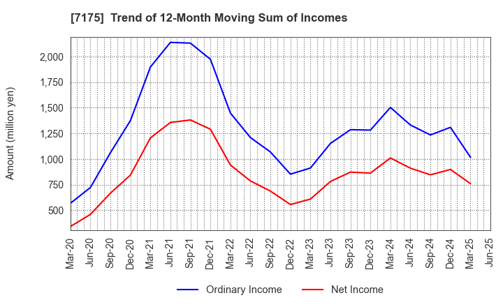 7175 The Imamura Securities Co.,Ltd.: Trend of 12-Month Moving Sum of Incomes