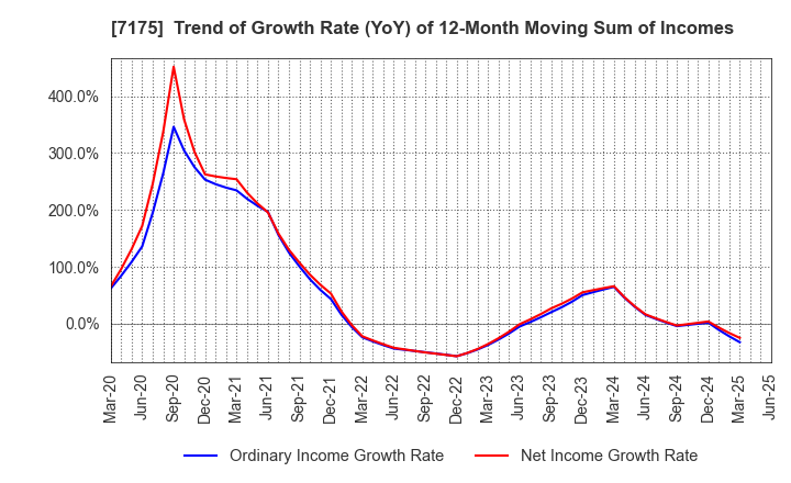 7175 The Imamura Securities Co.,Ltd.: Trend of Growth Rate (YoY) of 12-Month Moving Sum of Incomes