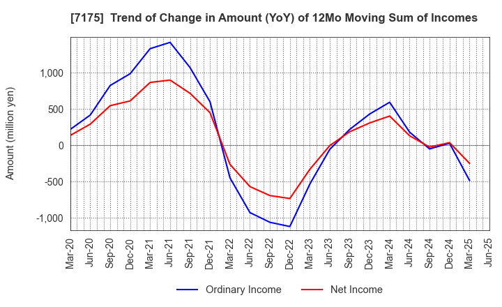 7175 The Imamura Securities Co.,Ltd.: Trend of Change in Amount (YoY) of 12Mo Moving Sum of Incomes