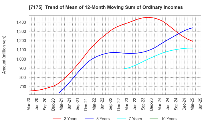 7175 The Imamura Securities Co.,Ltd.: Trend of Mean of 12-Month Moving Sum of Ordinary Incomes