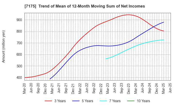 7175 The Imamura Securities Co.,Ltd.: Trend of Mean of 12-Month Moving Sum of Net Incomes