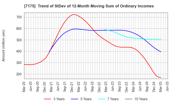 7175 The Imamura Securities Co.,Ltd.: Trend of StDev of 12-Month Moving Sum of Ordinary Incomes