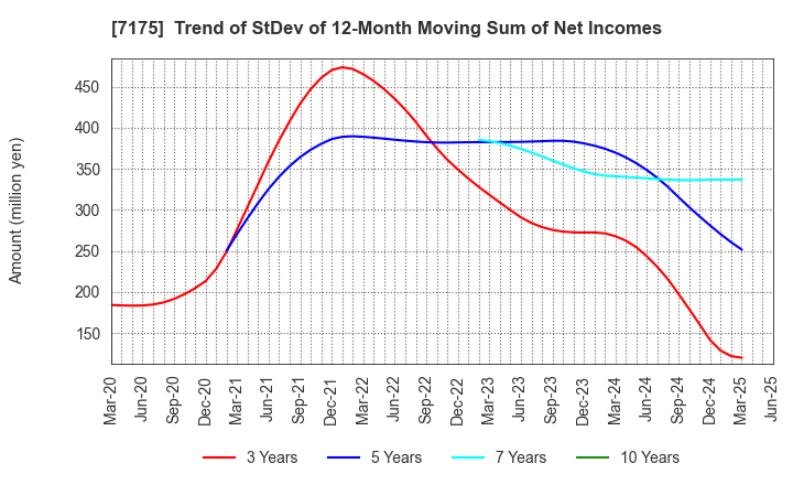7175 The Imamura Securities Co.,Ltd.: Trend of StDev of 12-Month Moving Sum of Net Incomes