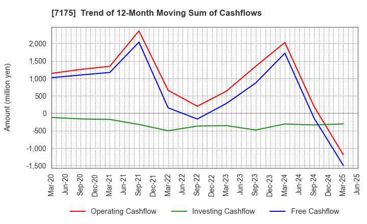 7175 The Imamura Securities Co.,Ltd.: Trend of 12-Month Moving Sum of Cashflows