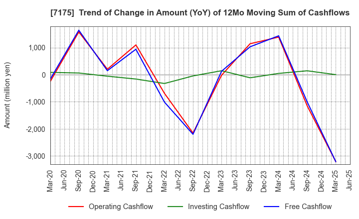 7175 The Imamura Securities Co.,Ltd.: Trend of Change in Amount (YoY) of 12Mo Moving Sum of Cashflows
