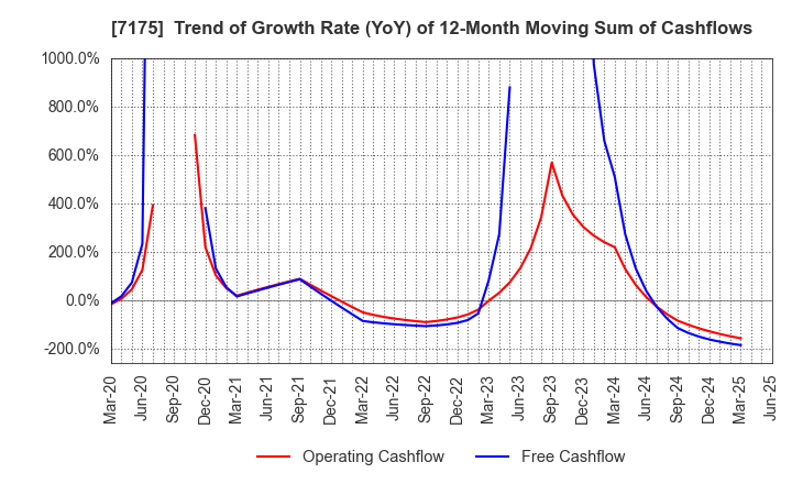 7175 The Imamura Securities Co.,Ltd.: Trend of Growth Rate (YoY) of 12-Month Moving Sum of Cashflows
