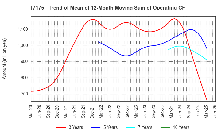 7175 The Imamura Securities Co.,Ltd.: Trend of Mean of 12-Month Moving Sum of Operating CF