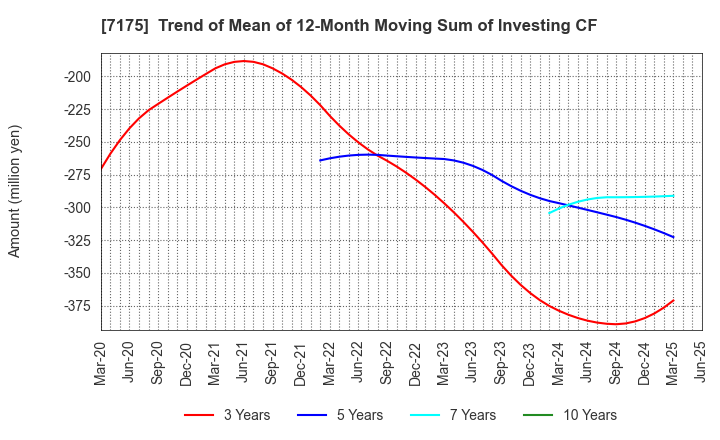 7175 The Imamura Securities Co.,Ltd.: Trend of Mean of 12-Month Moving Sum of Investing CF