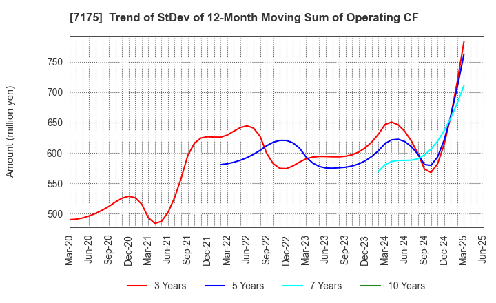 7175 The Imamura Securities Co.,Ltd.: Trend of StDev of 12-Month Moving Sum of Operating CF
