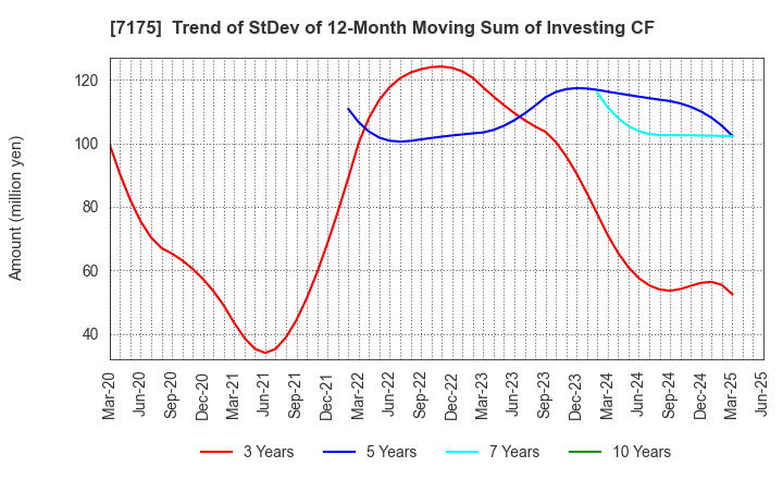 7175 The Imamura Securities Co.,Ltd.: Trend of StDev of 12-Month Moving Sum of Investing CF