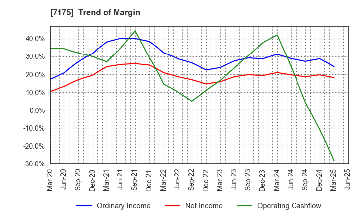7175 The Imamura Securities Co.,Ltd.: Trend of Margin
