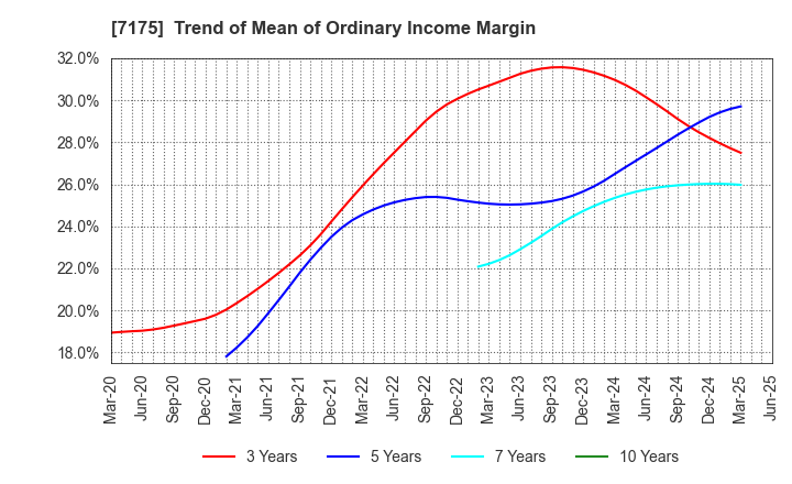 7175 The Imamura Securities Co.,Ltd.: Trend of Mean of Ordinary Income Margin